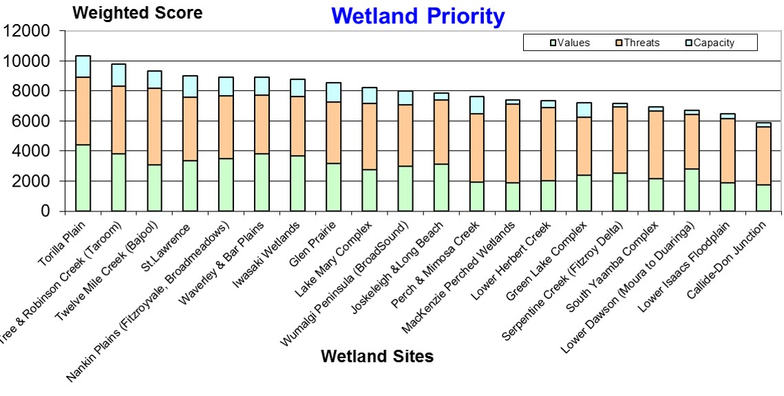 WetlandsPriority